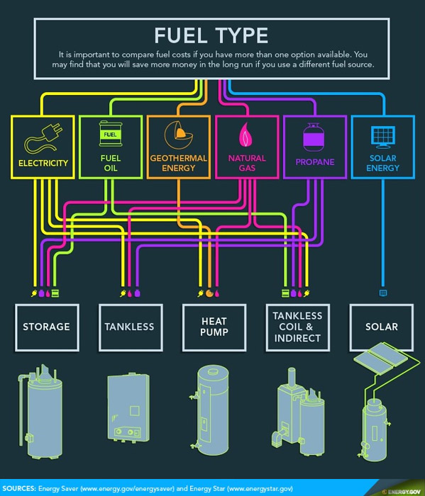 water heating fuel types