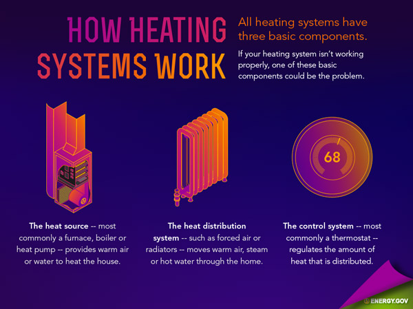 how heating systems work illustration